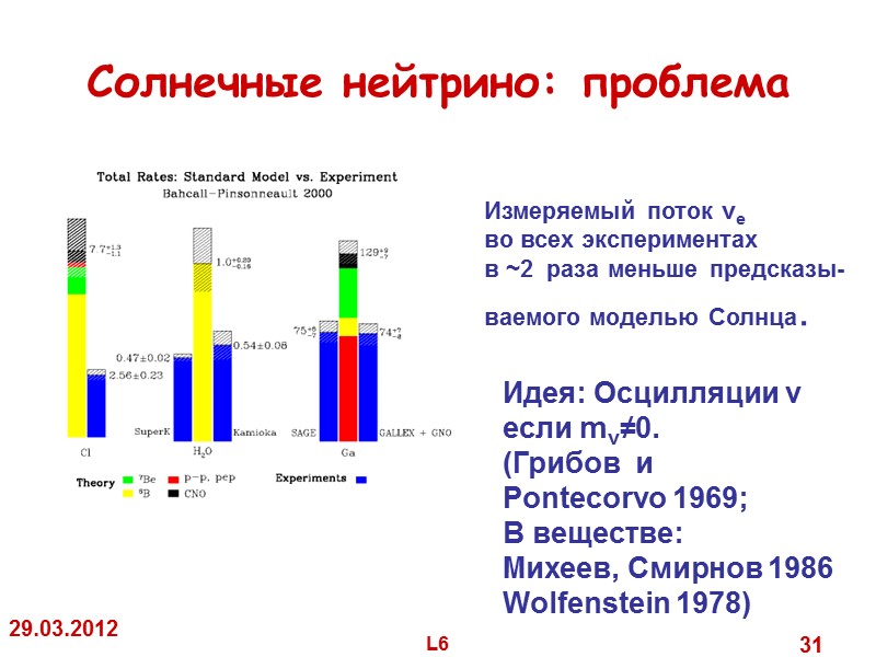 29.03.2012 L6 31 Солнечные нейтрино: проблема Измеряемый поток ve во всех 29.03.2012 L6 31 Солнечные нейтрино: проблема Измеряемый поток ve во всех
